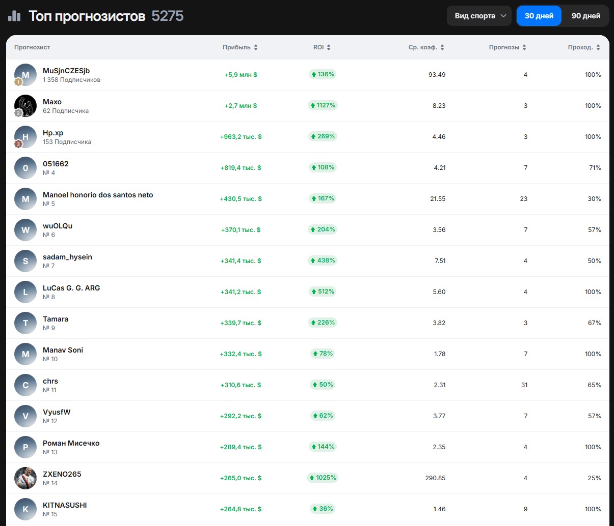 Рейтинг прогнозистов 1win