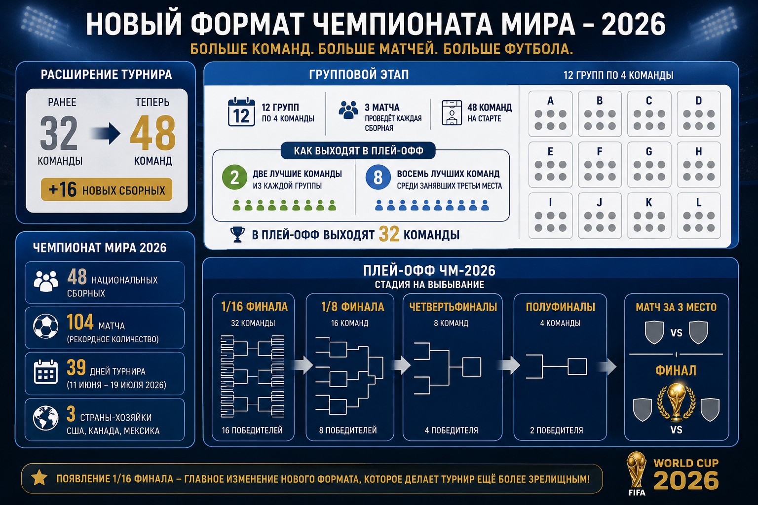 новый формат проведения ЧМ-2026